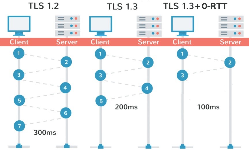 TLS 1.3 Zero Round Trip