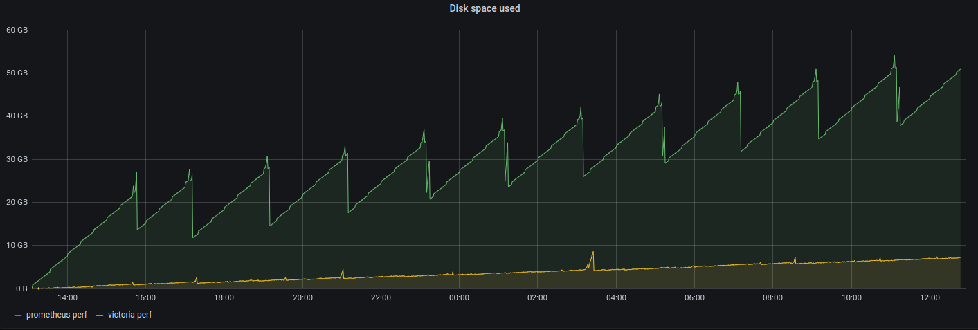 Disk space usage.