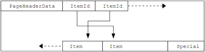 структура размещения данных в таблице