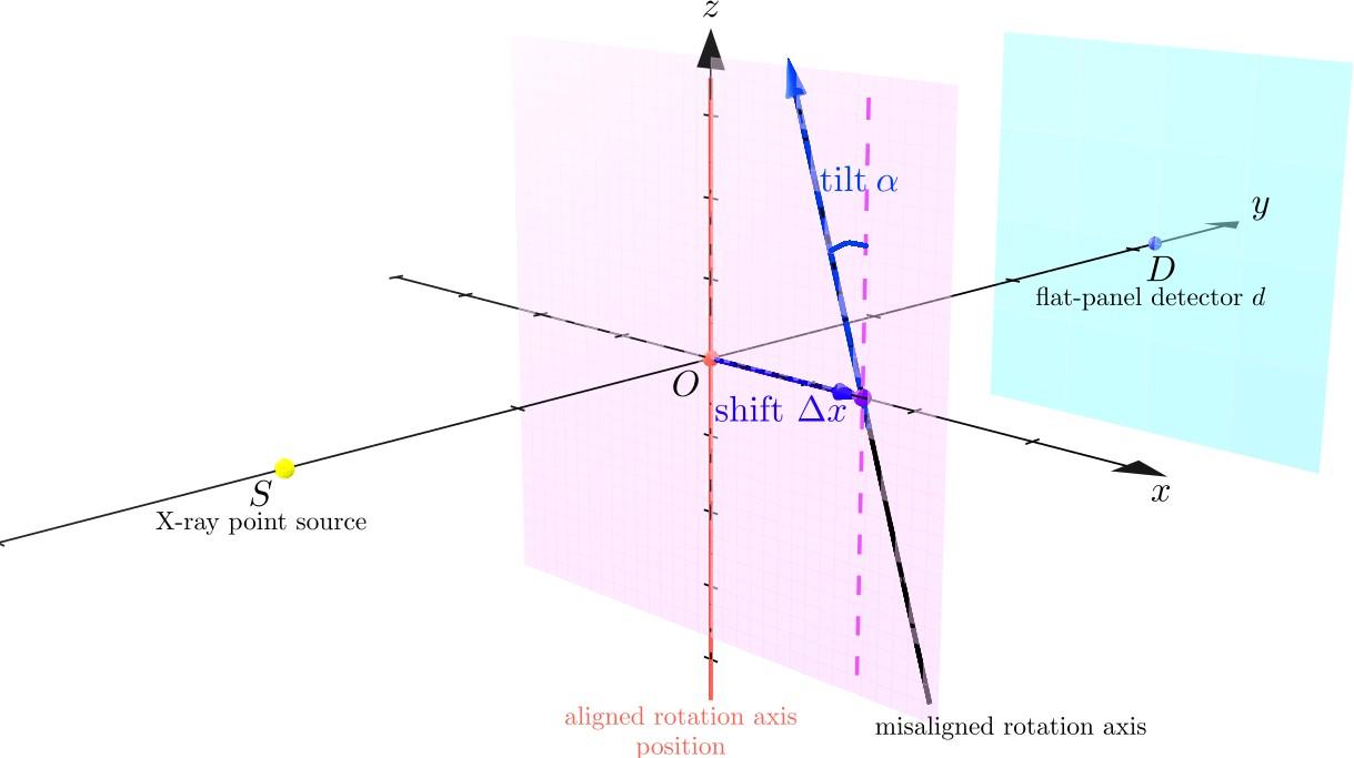 Рис. 4: Модель смещенной оси вращения. Идеальное положение оси вращения соответствует вертикальной оси Oz. Реальное положение оси вращения (черная прямая) параметризуется двумя скалярными параметрами - величинами угла наклона α (в плоскости, параллельной плоскости окна детектора) и сдвига x оси вращения  