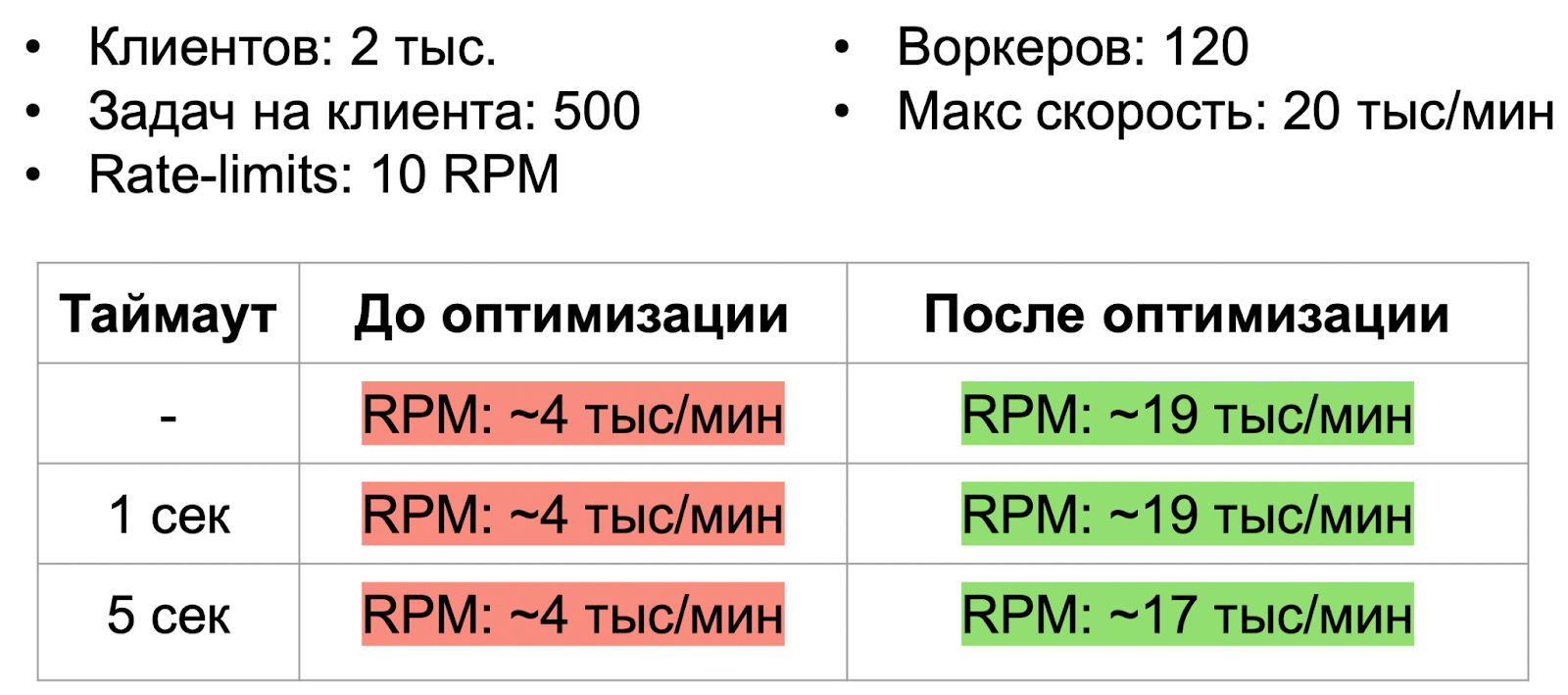 Результат нагрузочного тестирования rate-limiter: до и после оптимизации