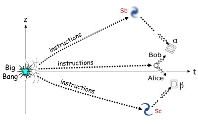 Супердетерминизм: параметры излучения двух квазаров и решения экспериментаторов, по какой оси измерять поляризацию запутанных частиц, предопределены до Большого взрыва