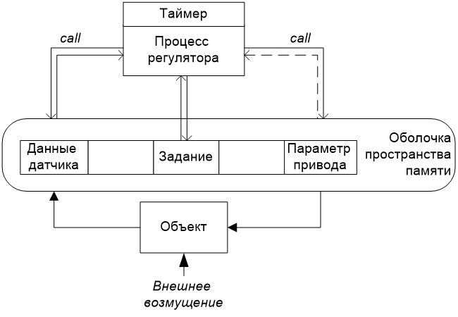 Рис. 2. Схема автоматического регулирования с помощью компьютера на базе традиционного программирования