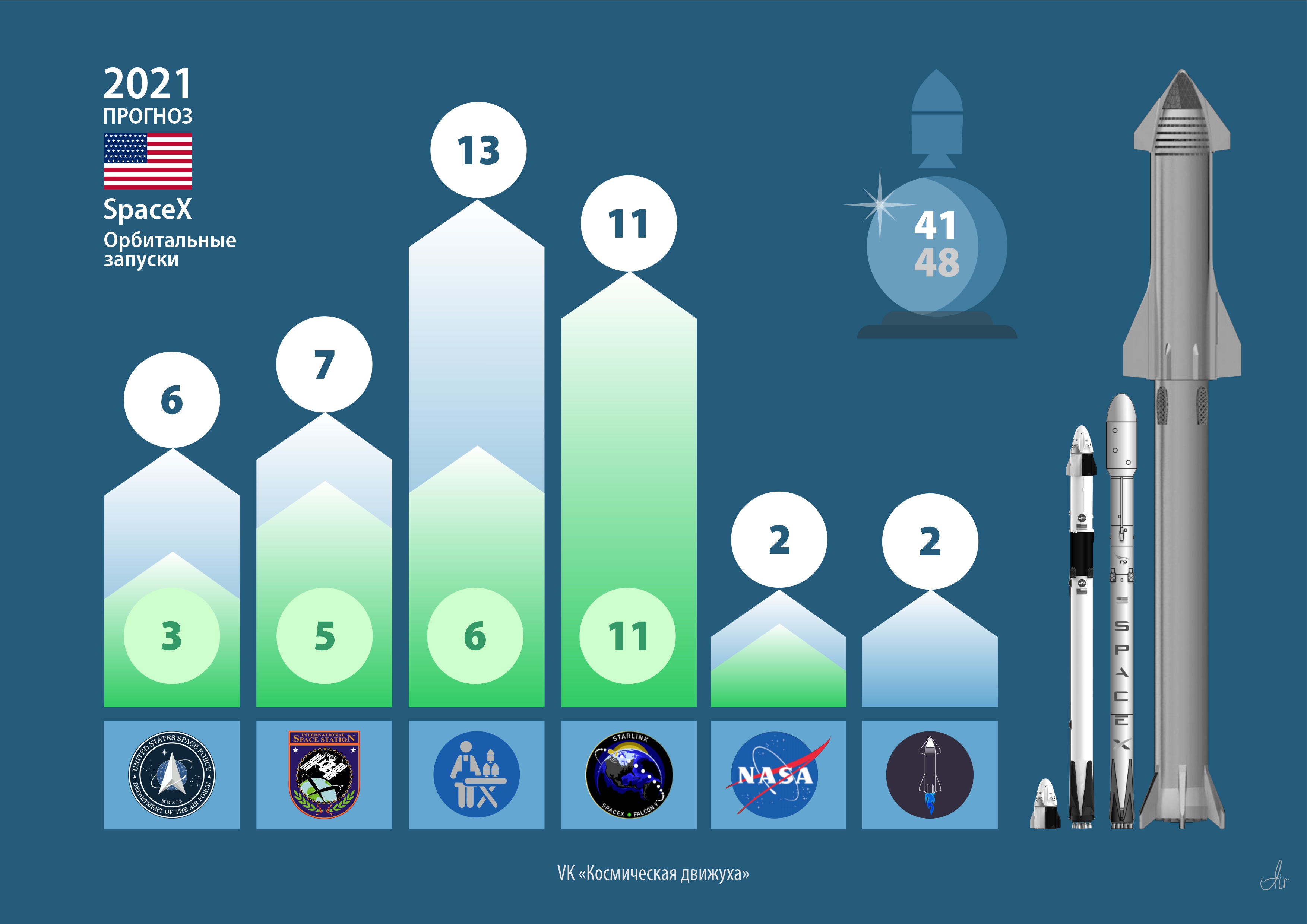 Прогноз орбитальных запусков SpaceX на 2021 год. Вячеслав Ермолин. Прогноз орбитальных запусков SpaceX на 2021 год. Вячеслав Ермолин.