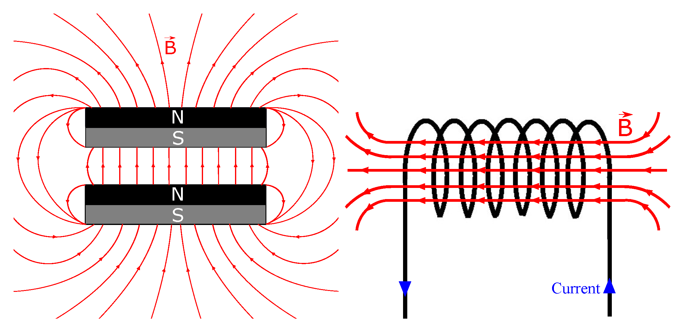 Дипольный (слева) и соленоидный (справа) магниты с поперечным и аксиальным магнитными полями соответственно. Источник: https://www.mdpi.com/2218-1997/8/1/5/htm