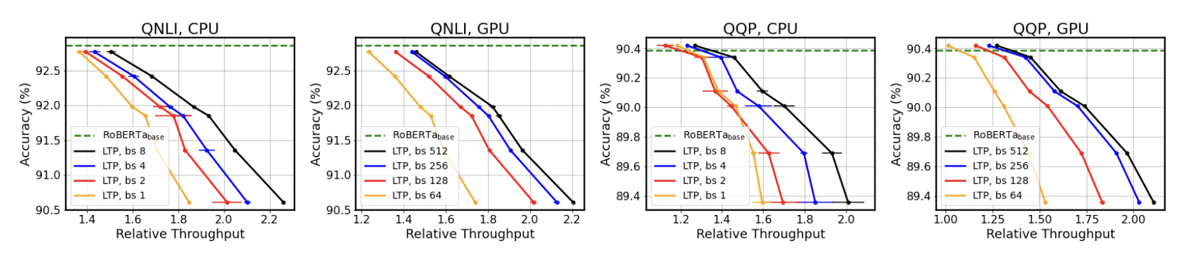 Относительное ускорение модели (отношение времен обработки одного батча) для задач QNLP, QQP на CPU (Intel Haswell) и GPU (Nvidia V100). 