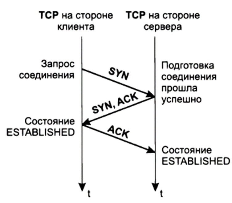 Рис 3. Установка TCP-соединения