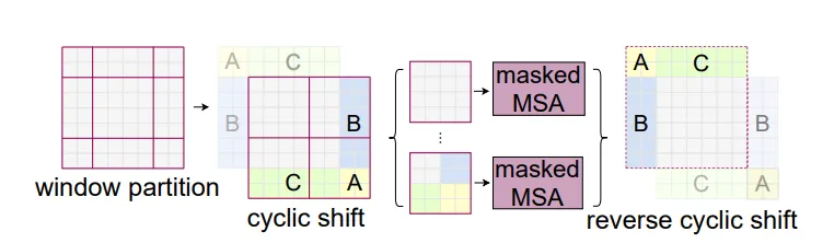 Рис. 3: Вторая схема функционирования Shifted Window. Области под одной буквой и раскраской (синий, зеленый и желтый) являются одинаковыми (реплики).