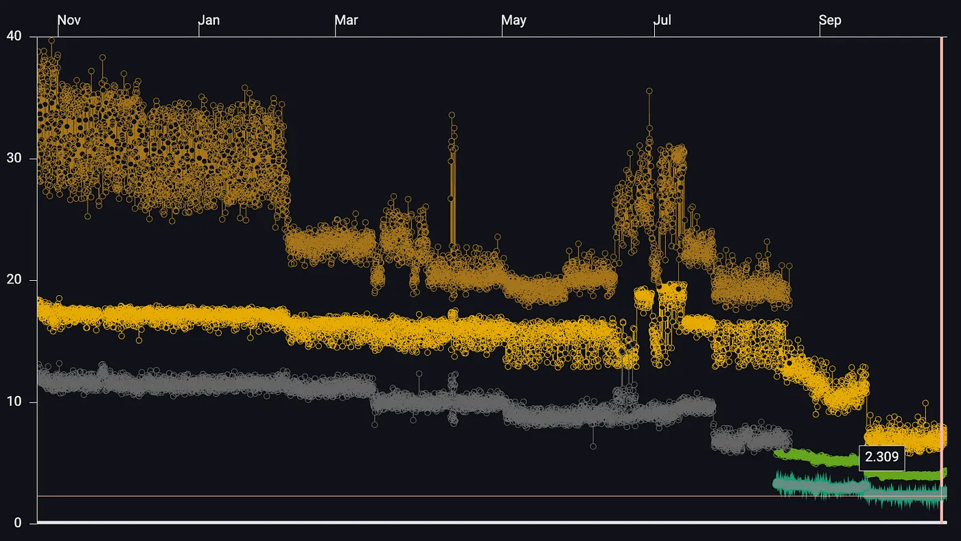 На этой диаграмме показаны улучшения за последний год в отношении 99%-ного, 90%-ного и среднего времени растеризации кадров в тесте производительности Flutter Gallery transition, выполняемом на серверной части Vulkan от Impeller, которые пользователи заметят как меньшее дерганье, так и более высокую частоту кадров в устойчивом режиме.