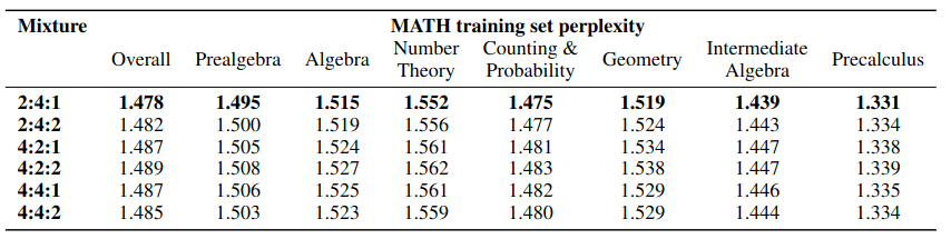 Результаты Llemma7B с разными пропорциями данных за меньшее количество шагов. Соотношение представлено как arXiv:OpenWebMath:AlgebraicStack.