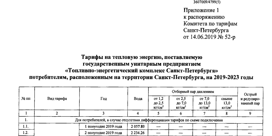 тарифы ГУП «ТЭК СПБ» 2019-й год