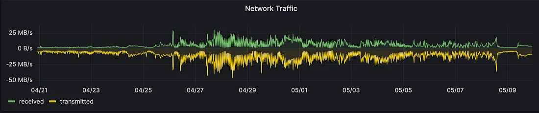 Рис. 7 Kubernetes Cluster Node Network Traffic
