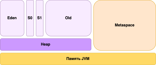 Рисунок 3. Полная схема памяти Java процесса
