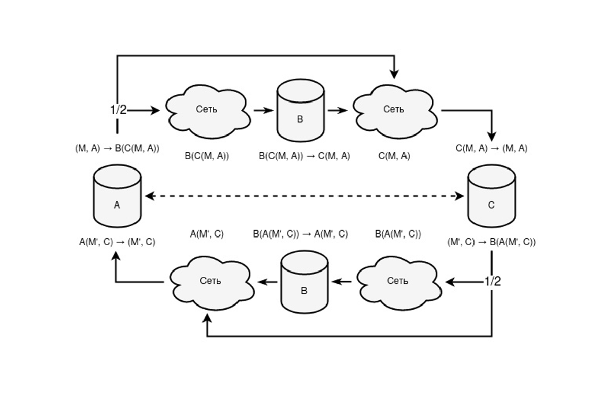 Рисунок 2. Обобщённая схема передачи информации в анонимной сети на базе увеличения энтропии