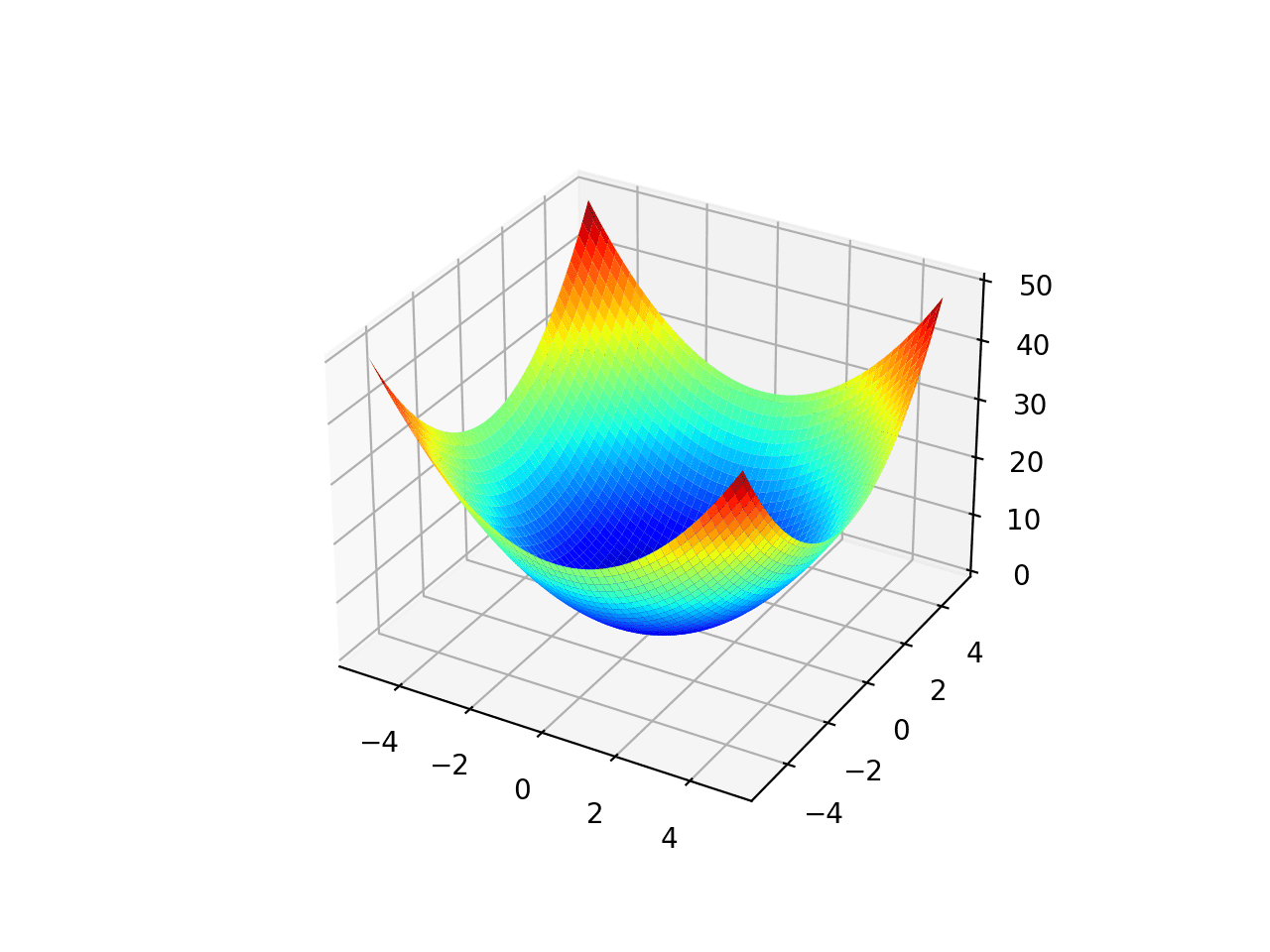График поверхности на основе унимодальной функции оптимизации 1
