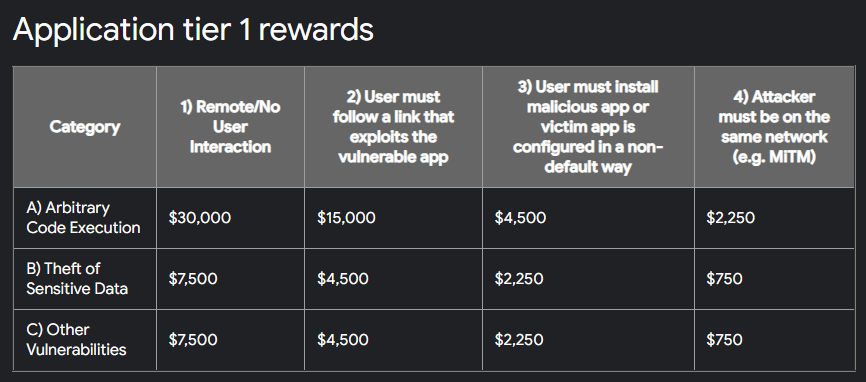 Сумма вознаграждений от Google за различные типы уязвимостей на примере программы Mobile Vulnerability Rewards Program  