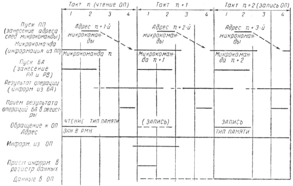 Общая временная диаграмма работы процессора, скан из [2]