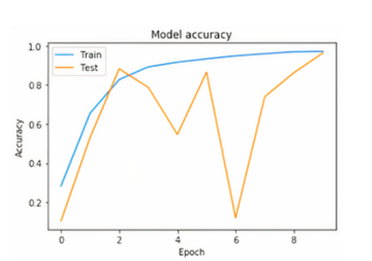Результаты эксперимента с использованием SimpleHTR (lr=0,01): точность модели.