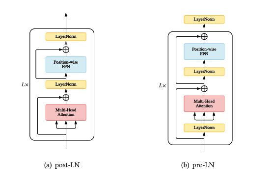 Различия расположения layer нормализации в post-LN и pre-LN парадигмах
