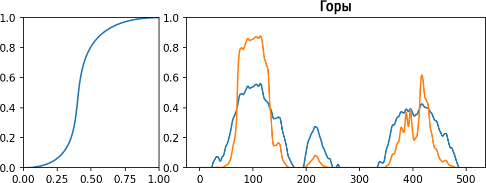 Горы (прим. переводчика: синий график справа — исходный срез высот, оранжевый — после применения фильтра)