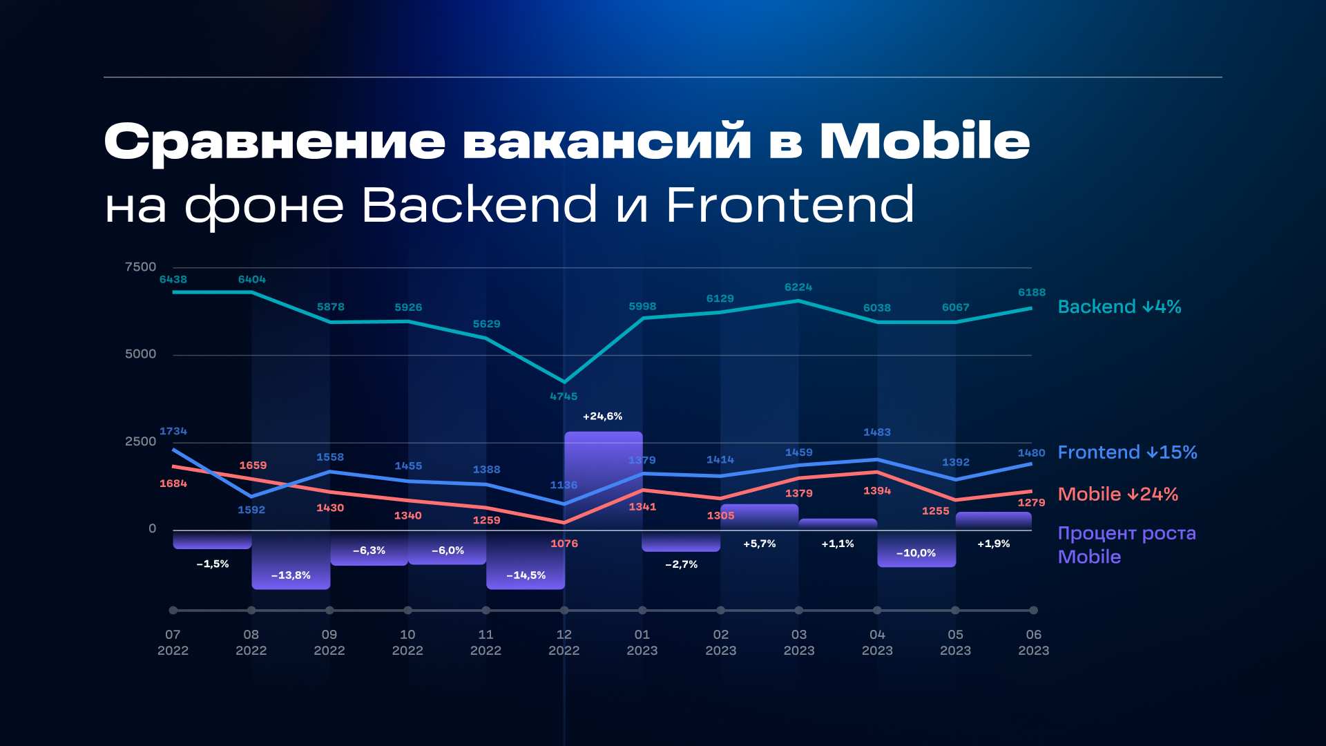 Сравнение динамики изменения числа вакансий в Mobile на фоне Backend и Frontend. Данные: «Технократия»