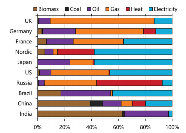 Рис. 7. Распределение доли различного топлива для отопления домов в десяти странах. Биомасса включает в себя как традиционную (древесина, навоз), так и современную (продукты мискантуса). Электричество подразумевает под собой ТЭНы и тепловые насосы [72,73]