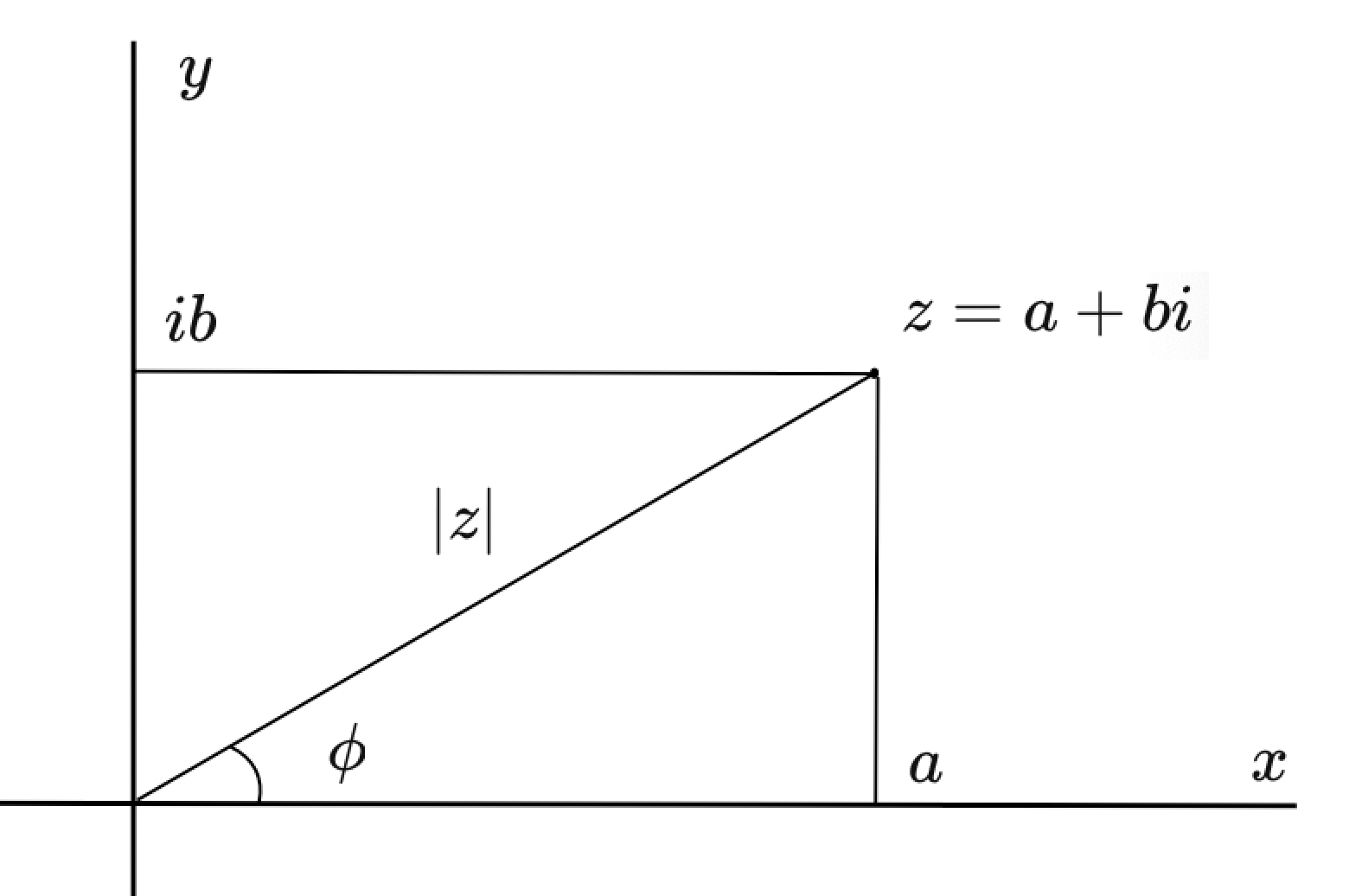 Рисунок 2.1: представление комплексного числа на плоскости