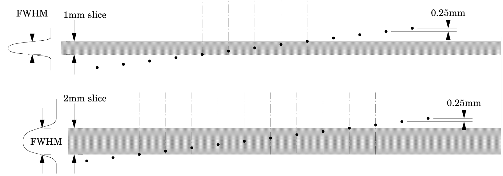 Рис. 14. Схема формирования изображения наклонной последовательности шариков для слоев толщины 2мм и 1мм, адаптировано из [Catphan700]