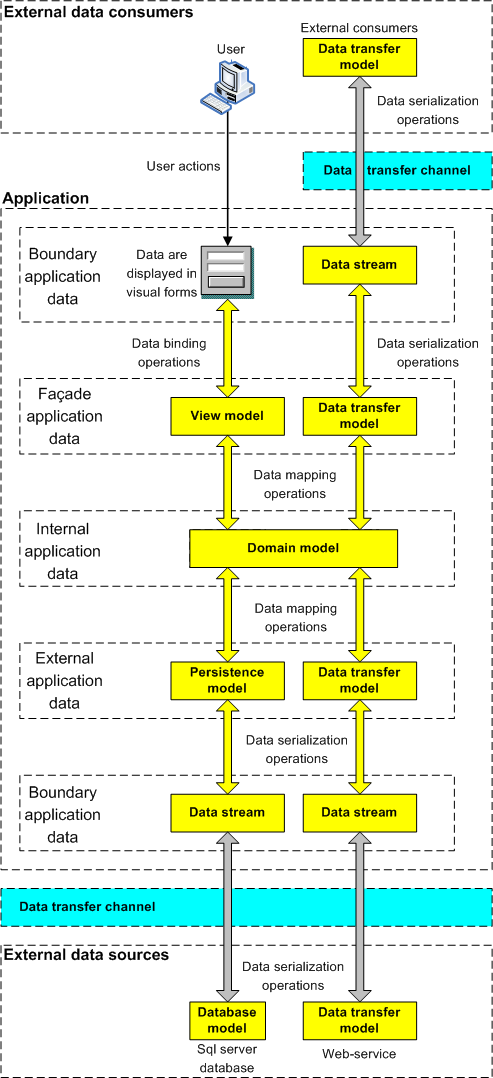 Рисунок 5. Схема обмена данными для приложения, реализующего как бизнес-логику, так и взаимодействие с внешними источниками данных