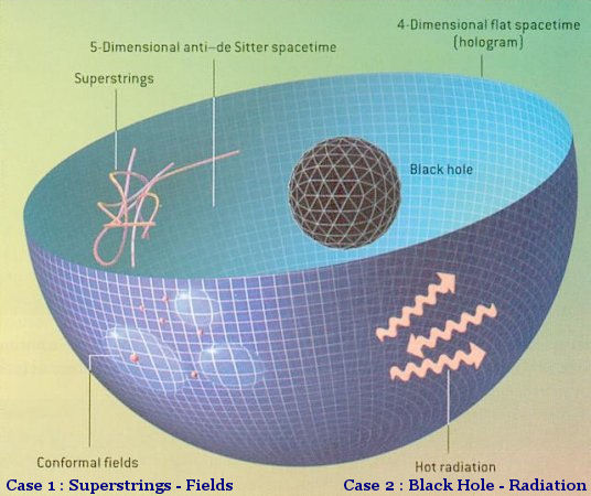 5-мерное антидесситеровское пространство-время заключено в 4-мерную сферу плоской геометрии (голографический экран). Происходящие процессы внутри сферы и на поверхности сферы разные: например, поведение суперструн в пятимерном пространстве для четырехмерного отражается в виде взаимодействия конформных полей, а черная дыра, которая не может существовать в такой четырехмерной сфере, вовсе превращается в горячее излучение.