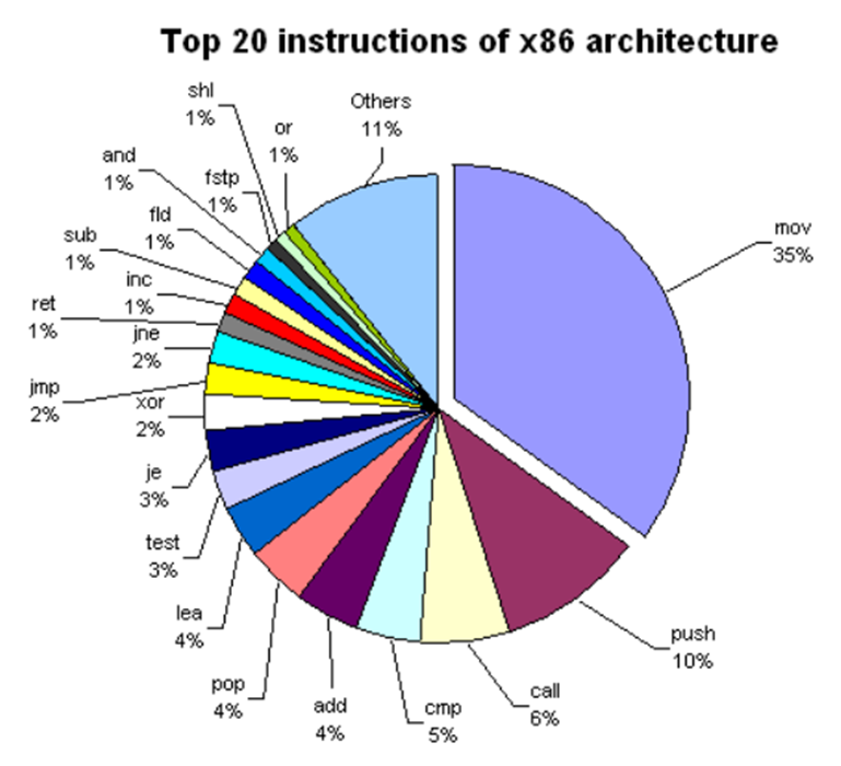 Рисунок 10 –  Статистика использования ассемблерных команд в архитектуре x86