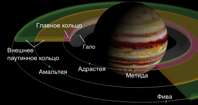 Структура колец Юпитера