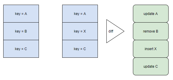 Пример с diff-операциями между двумя коллекциями элементов VDOM
