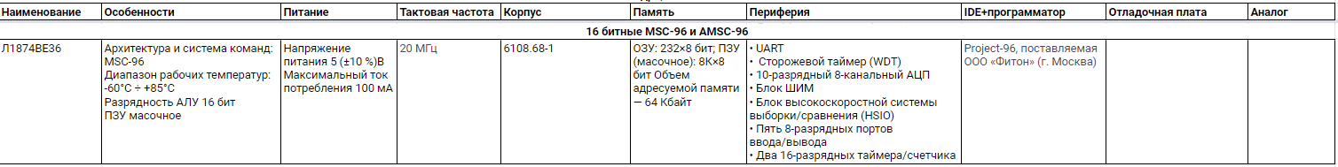 16-битные микроконтроллеры НИИЭТ с архитектурой MSC-96 и AMSC-96