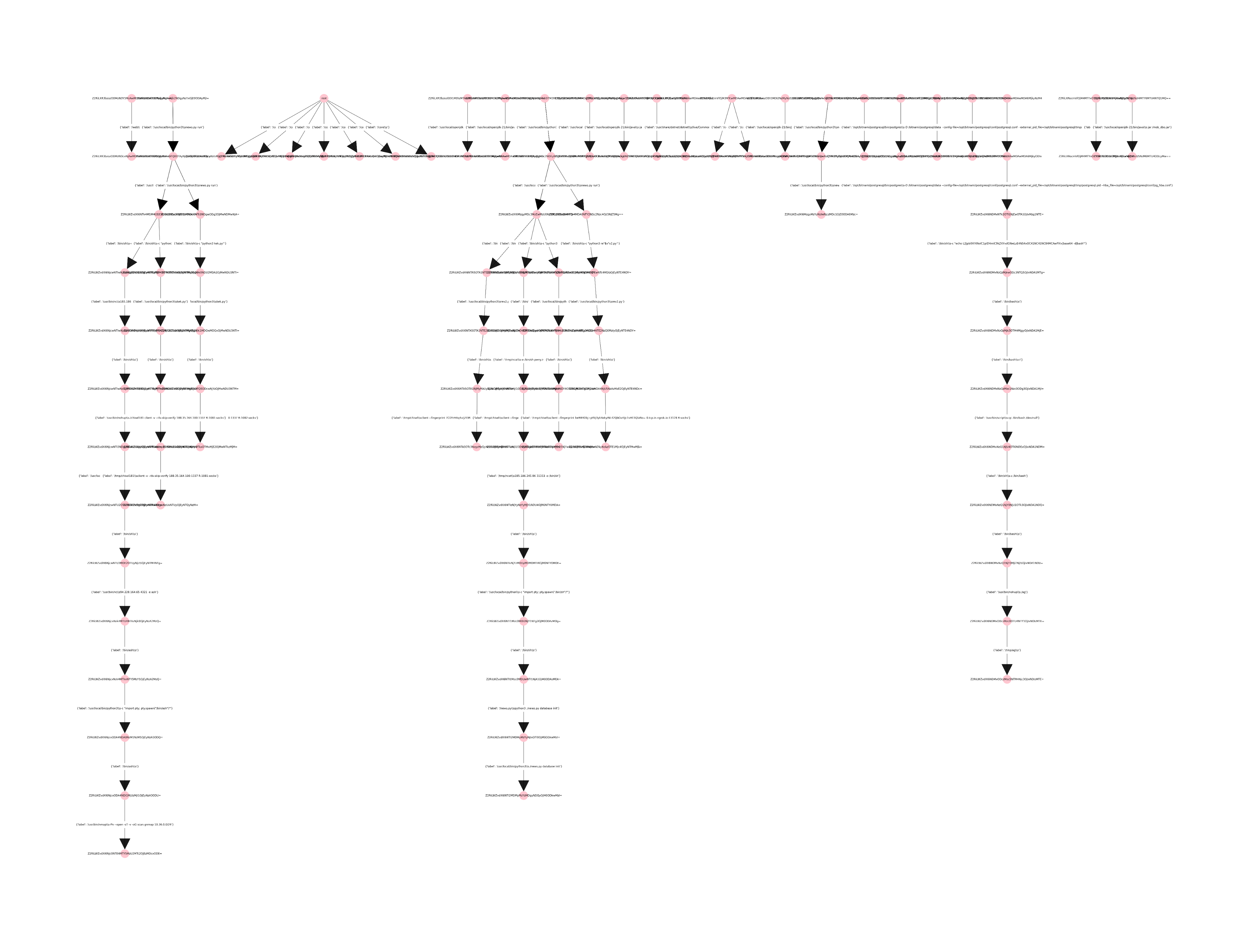 Дерево процессов для событий, обнаруженных детекторами на Standoff 12 (схема в полном размере доступна здесь)