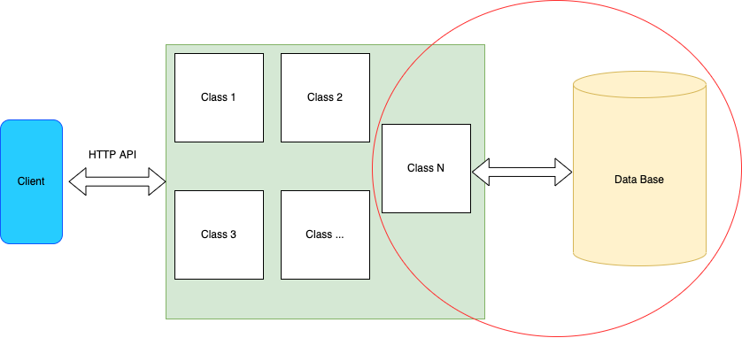 Схема 1. Покрываемая область при интеграционном тестировании