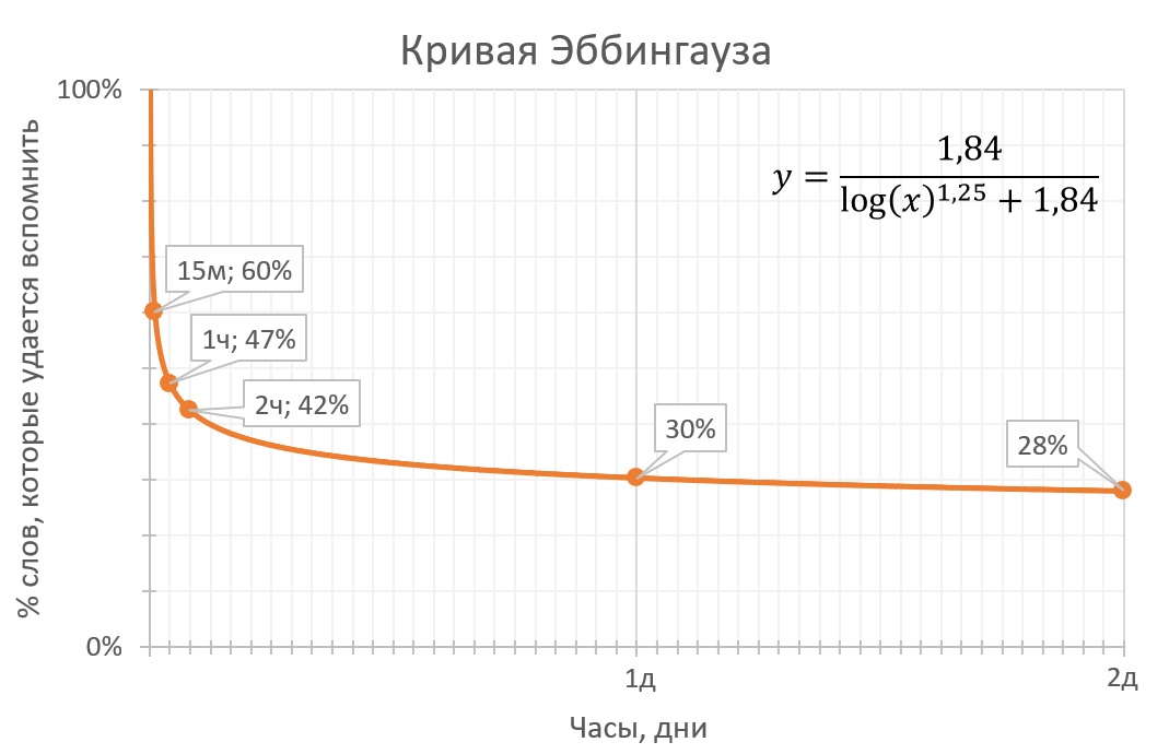 Рисунок 3. Кривая Эббингауза. Источник формулы: https://ru.wikipedia.org/wiki/Кривая_забывания