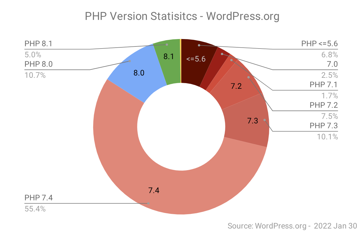 Распределение версий PHP, по данным WordPress.org