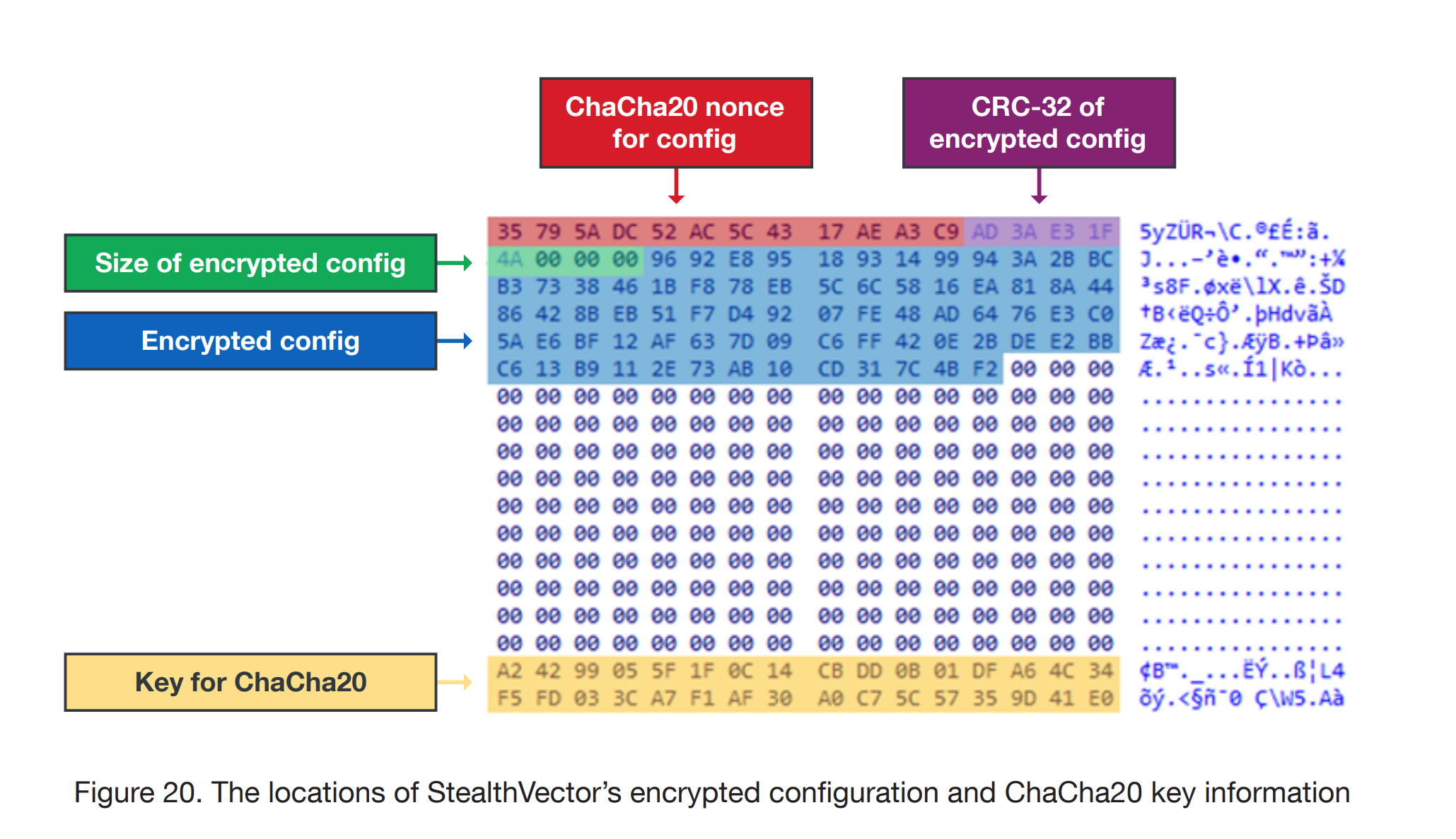 Зашифрованная конфигурация StealthVector и информация о ключе ChaCha20 
