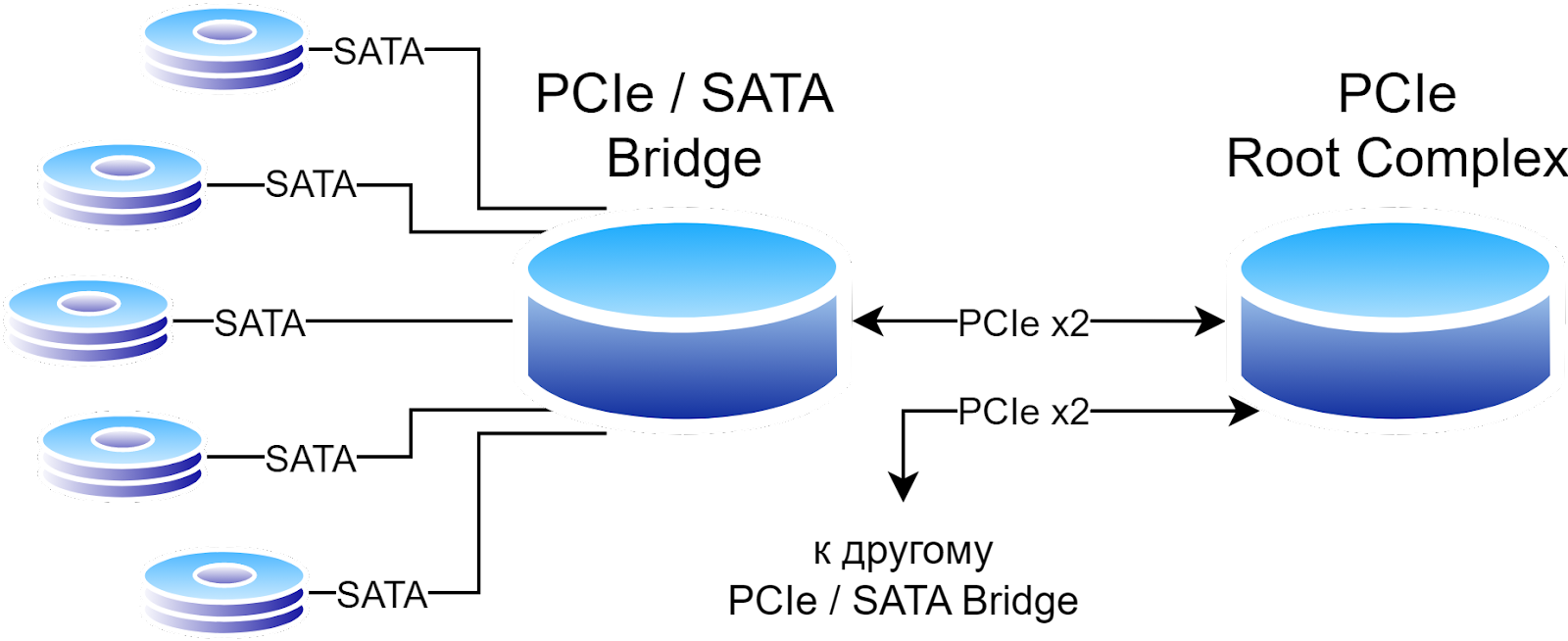 Подключение нескольких PCIe / SATA Bridge контроллеров