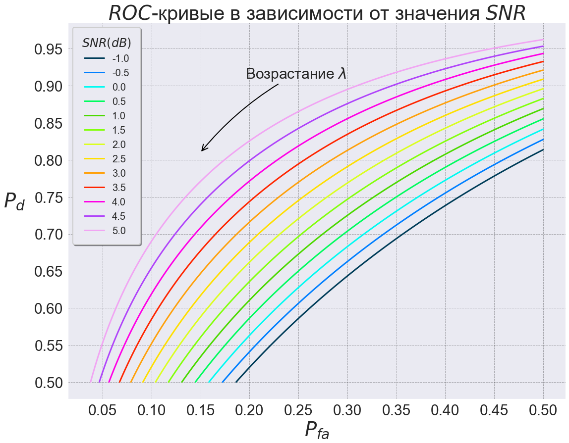 Рис. 5 ROC-кривые в зависимости от значения SNR
