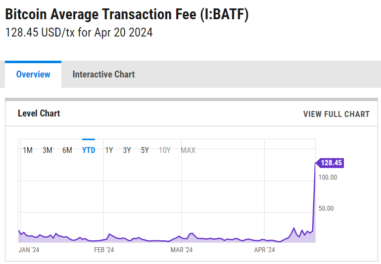 График стоимости одной транзакции с BTC в баксах. Помогите Дашеньке найти момент халвинга на картинке!  