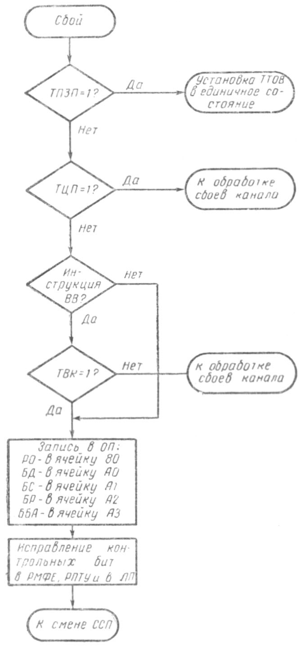 Блок-схема микропрограммы обработки машинных сбоев, скан из [1]