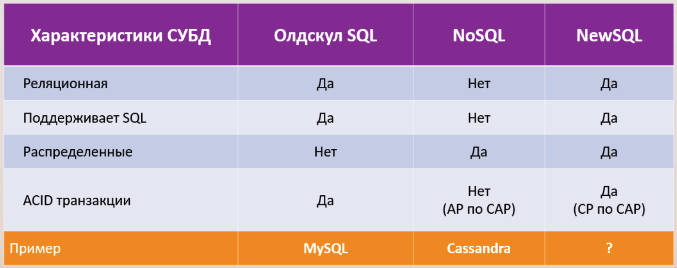 Отличия NewSQL от NoSQL