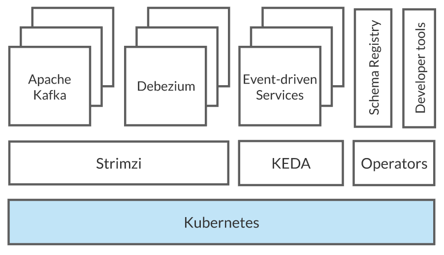 Рис. 1: Пример управляемой событиями архитектуры поверх Kubernetes.