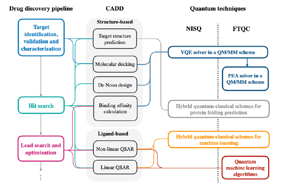 Общая схема применений квантовых компьютеров в поиске новых лекарств, Y. Cao, J. Romero, and A. Aspuru-Guzik, Potential of quantum computing for drug discovery (2020)