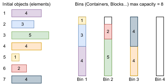 Пример проблемы в одномерном виде (коробка описывается одним числом, а не двумя или тремя). Каждый из четырёх контейнеров справа вмещает в себя 8 условных единиц. Слева представлено 7 объектов разных размеров. Оказывается, их можно уложить всего в 3 контейнера — четвертый лишний!