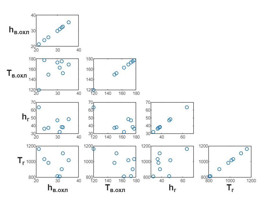 Тренировочный датасет, собранный из точек распределённых по латинскому гиперкубу (LHC sampling)