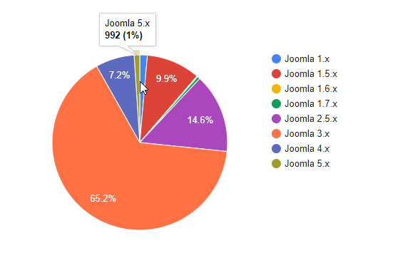 Диаграмма распределения версий Joomla среди ru-сайтов в марте 2024 года.
