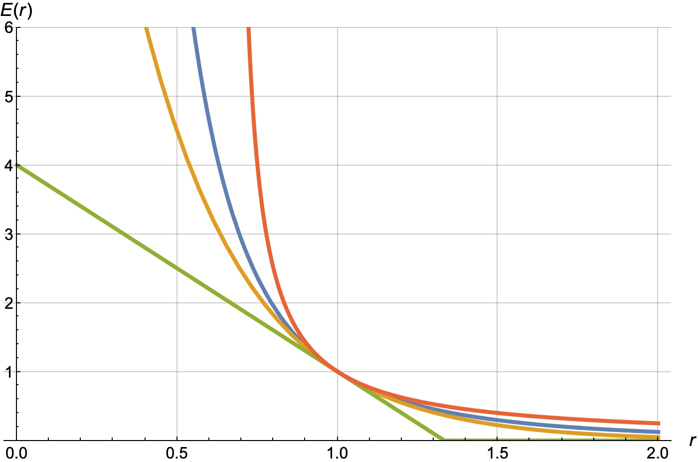 Normalized demand curves with slope=3: green – linear, yellow – exponential, navy blue – power, red – hyperbolic.